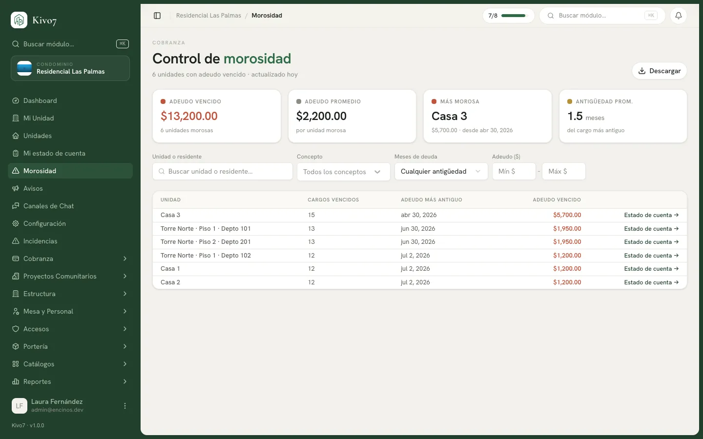 Panel de control de morosidad de Kivo7, con los indicadores de adeudo vencido, adeudo promedio, unidad más morosa y antigüedad promedio, sobre la tabla de unidades con saldo vencido.