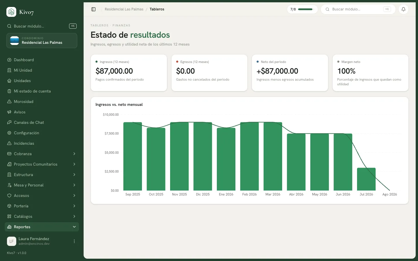 Tablero de estado de resultados de Kivo7, con los indicadores de ingresos, egresos, neto y margen del periodo sobre la gráfica de ingresos contra neto mensual.